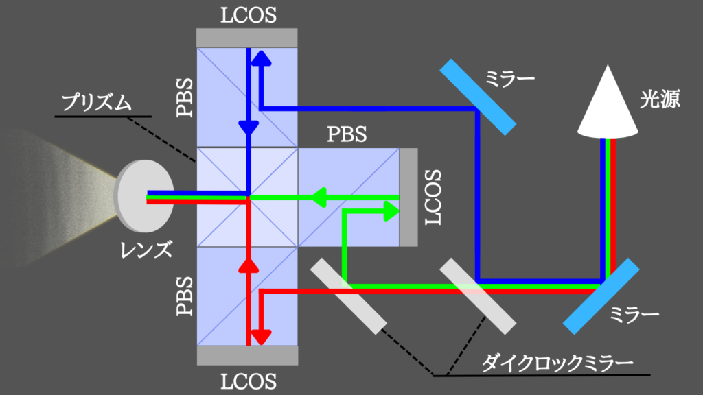 LCOSプロジェクターの構造
