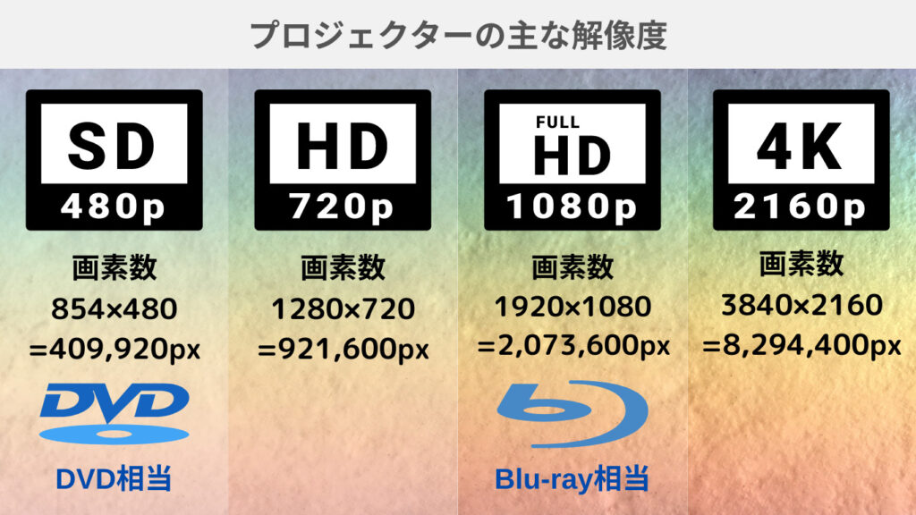 SD、HD、フルHD、4Kの画素比較