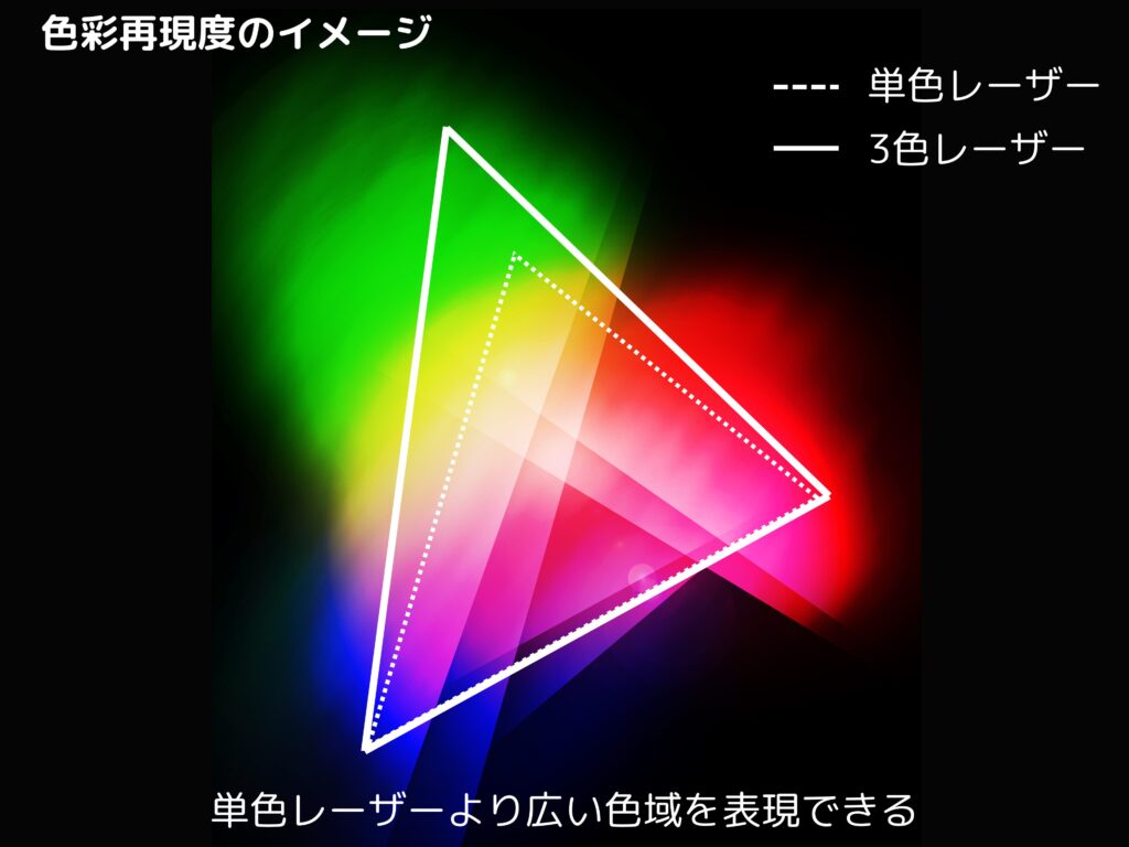 3色レーザーの色域のイメージ
