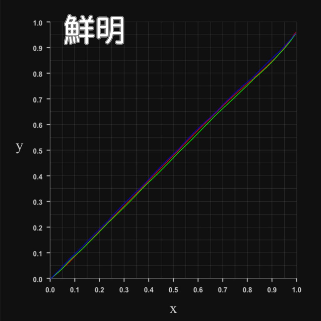 Freedo RGBプロファイルカーブ-鮮明
