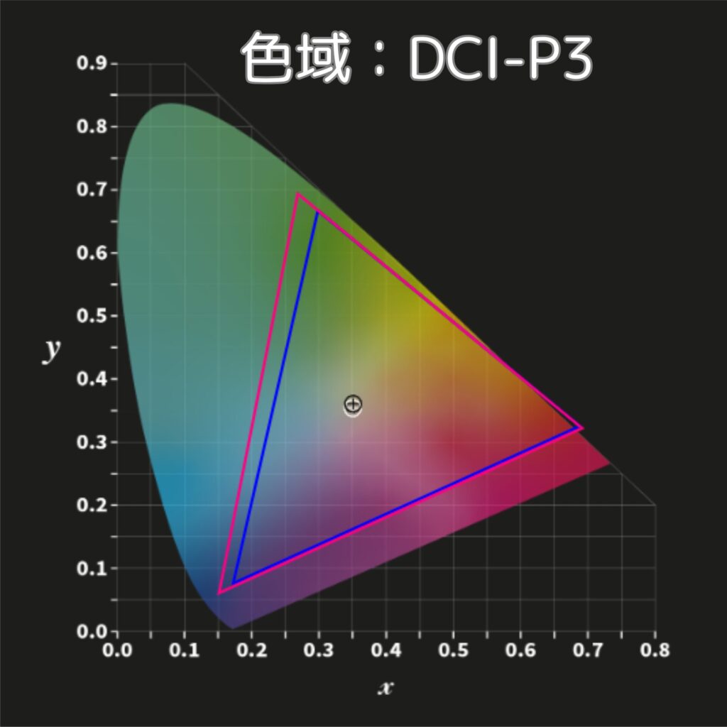 Marca Maxのカラープロファイル（色域DCIーP3）