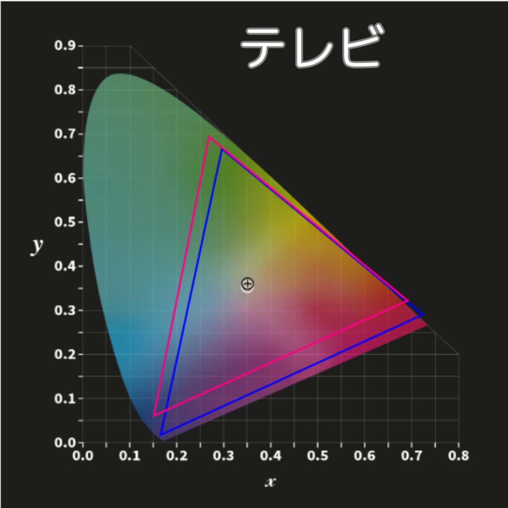 Marca Maxのカラープロファイル（テレビ）