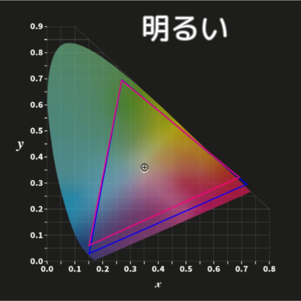 カラープロファイル-明るいモード