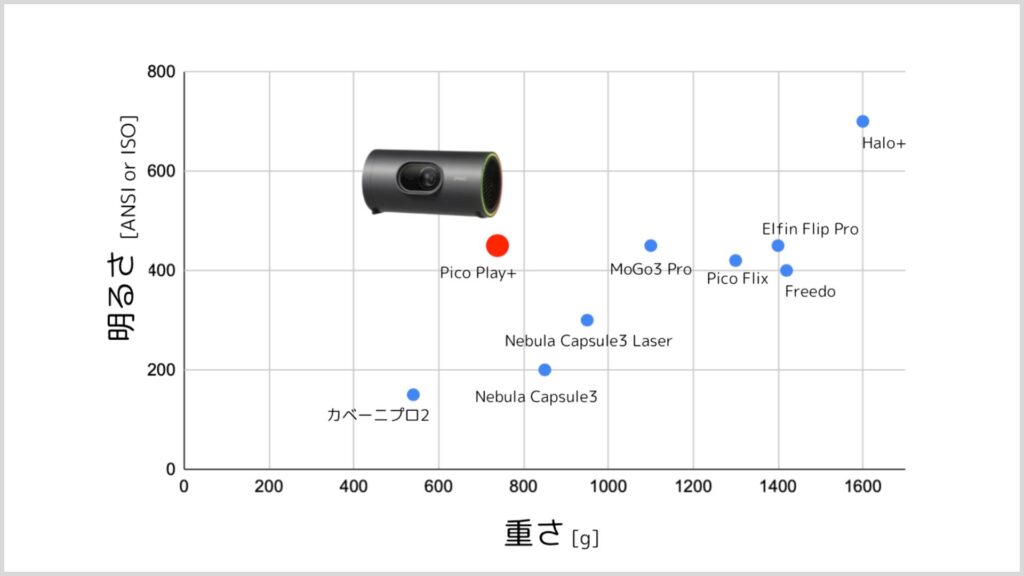 PicoPlay+と他のプロジェクターの特徴