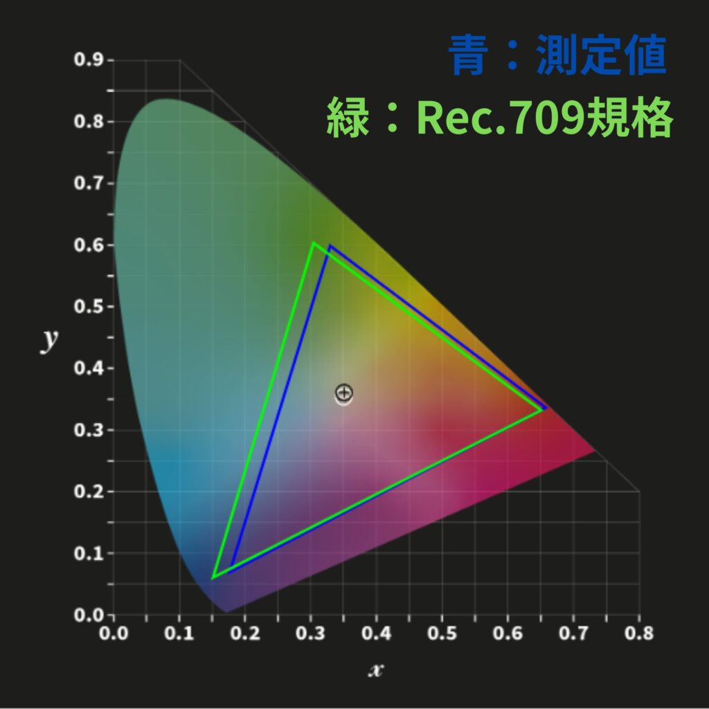PicoPlay+映画モードのカラープロファイル