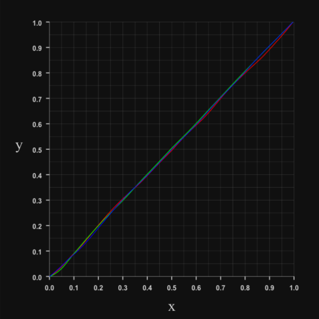 PicoPlay+映画モードのRGBプロファイル曲線