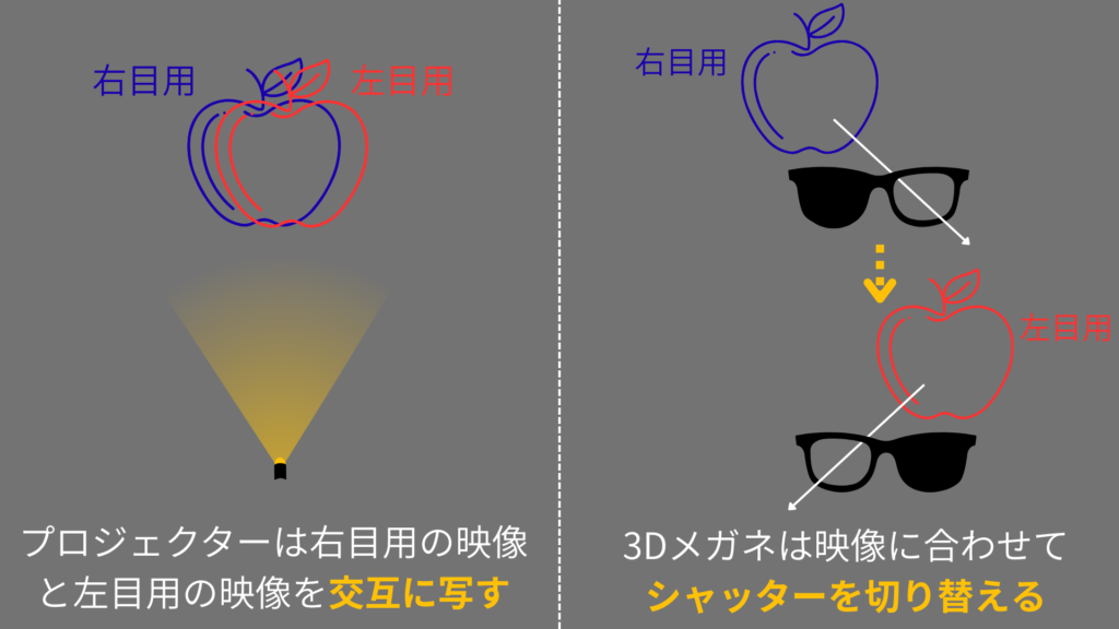 3D映像の原理