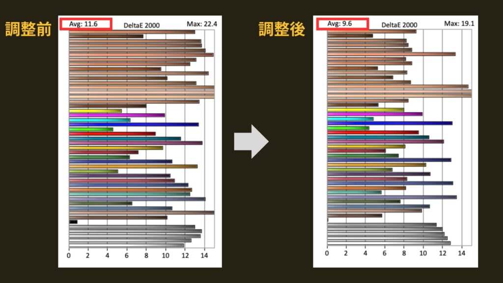 ΔEの測定結果