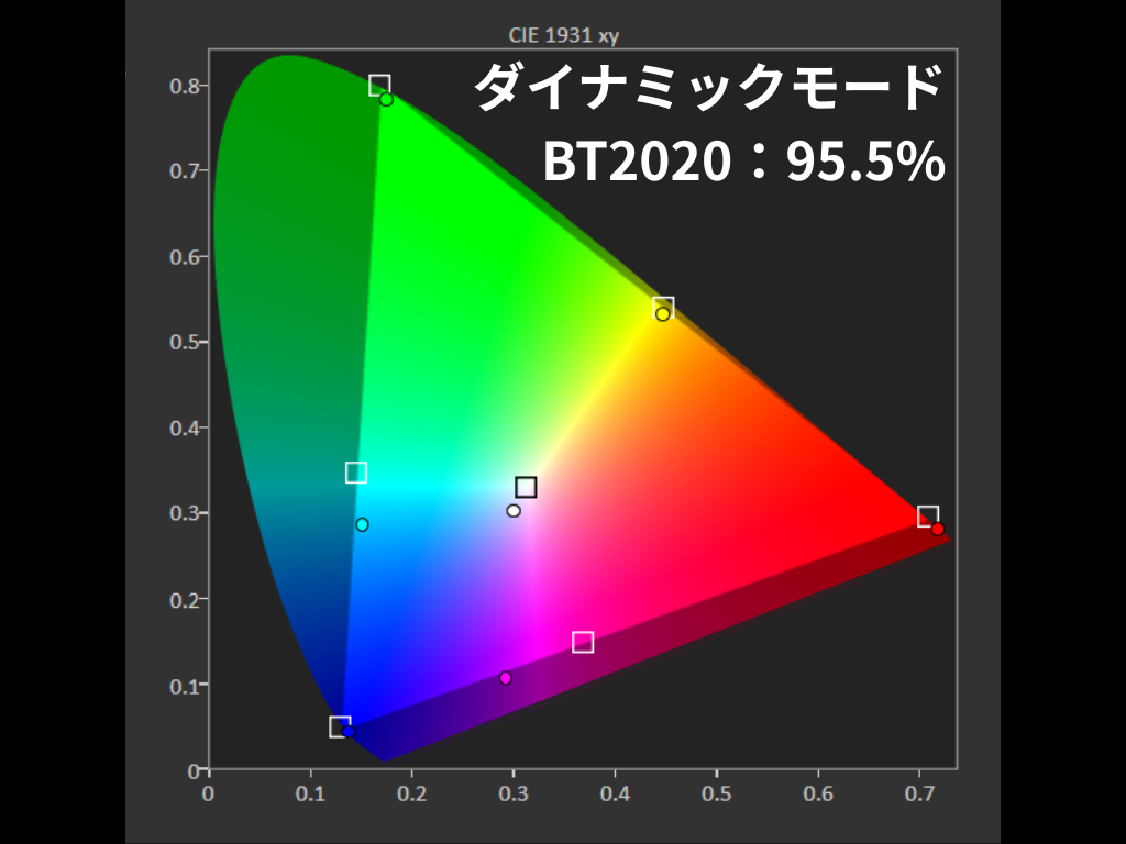 色域-ダイナミックモード