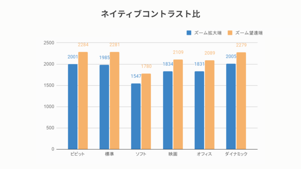 ネイティブコントラスト比