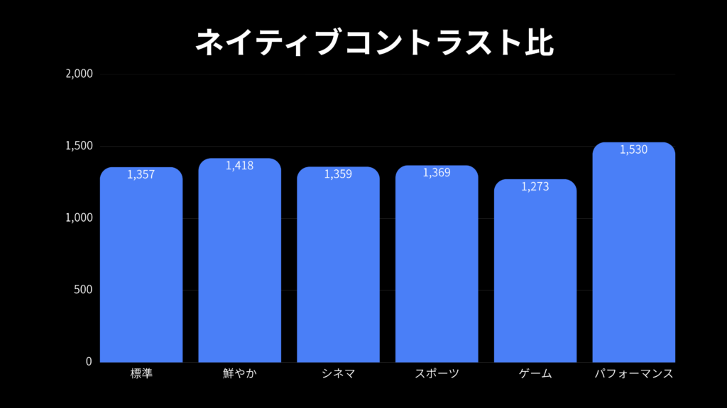 ネイティブコントラスト比