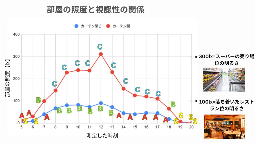 部屋の照度と視認性の関係