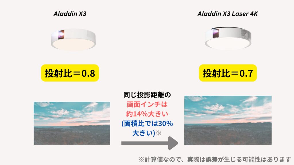 下位モデルとの画面サイズの比較