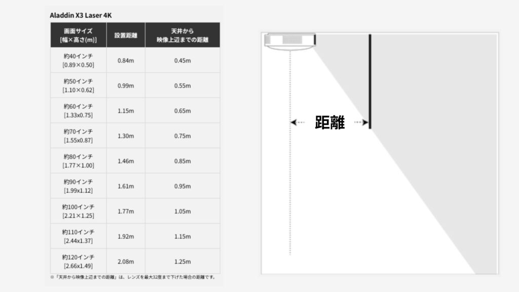画面サイズと投影距離