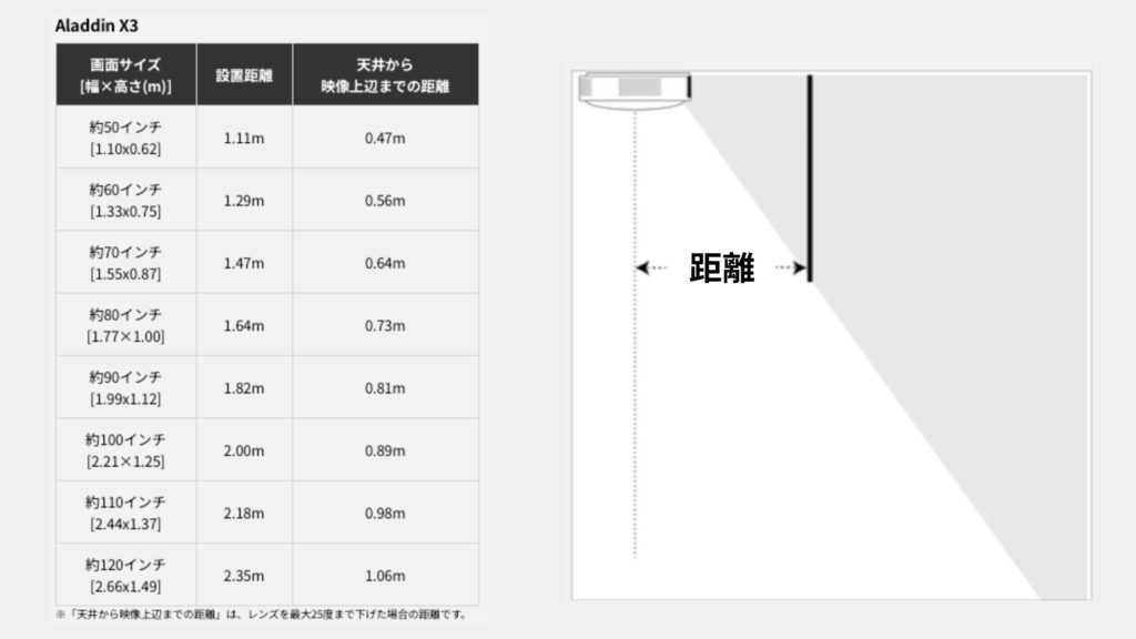 投影距離と画面サイズ
