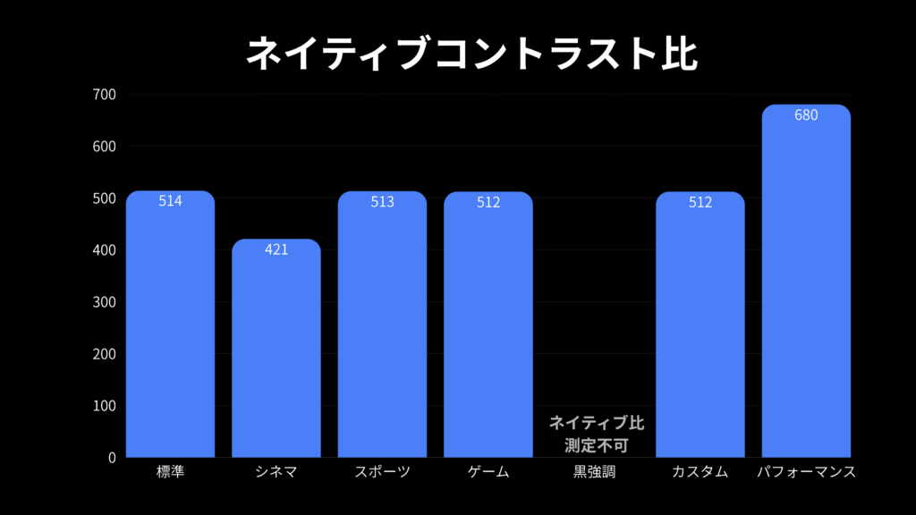 ネイティブコントラスト比