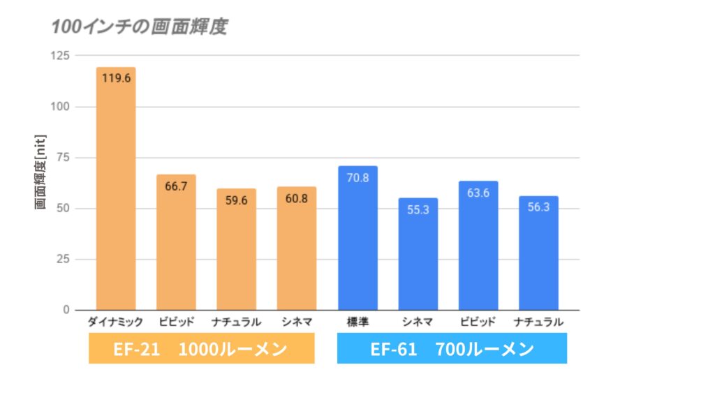 EF-61よEF-21の画面輝度の比較
