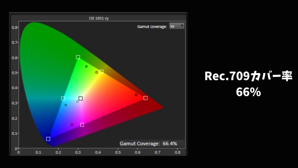 ReC.709のカバー率
